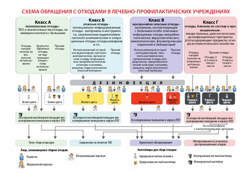 Инструкция по обращению с медицинскими отходами